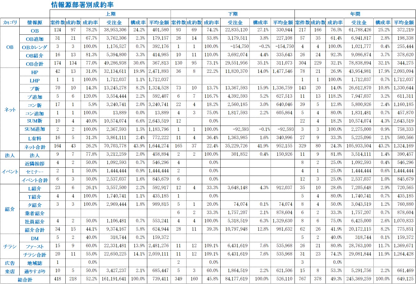 情報源部署別成約率表