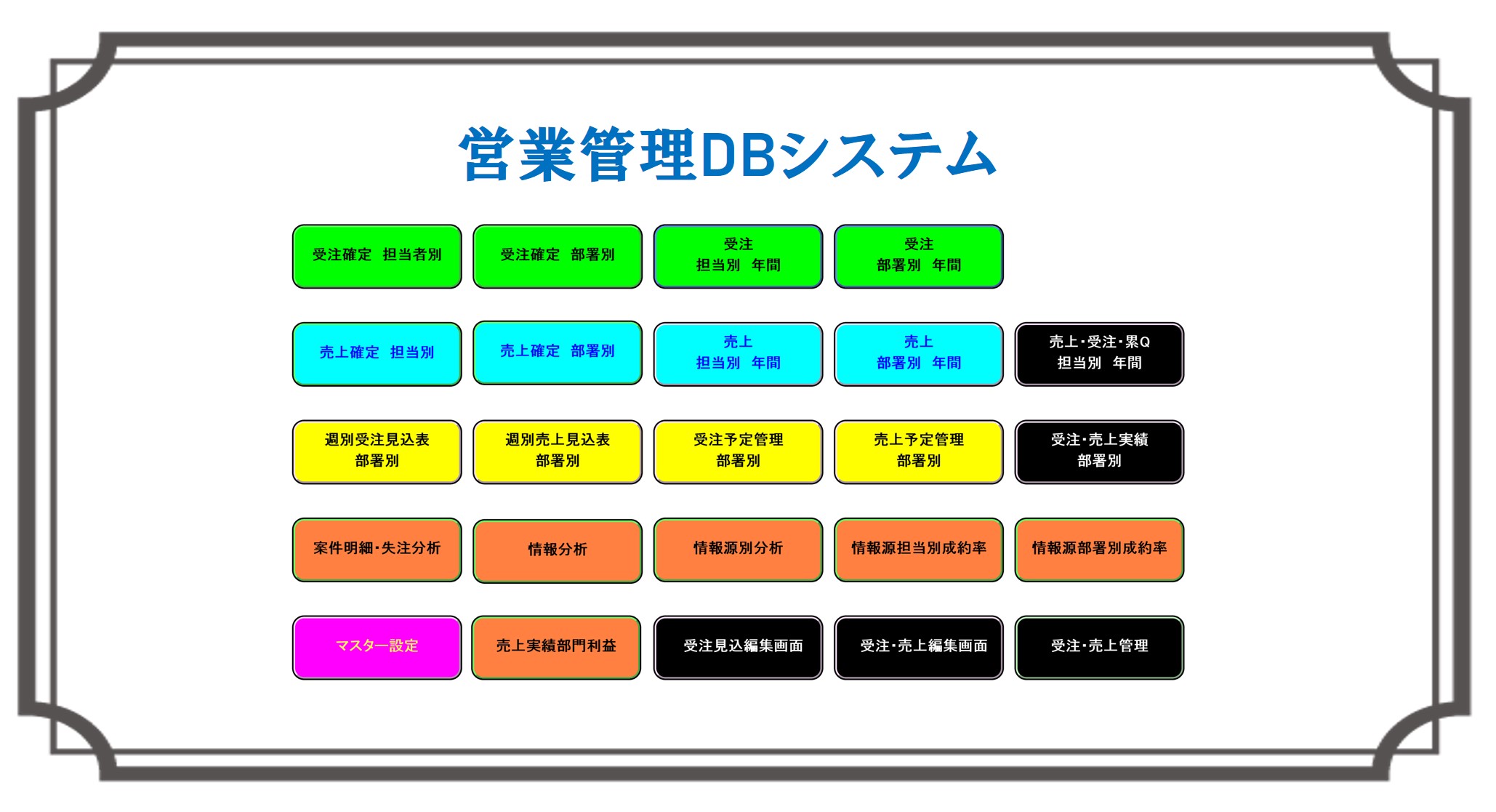 営業管理DBシステム