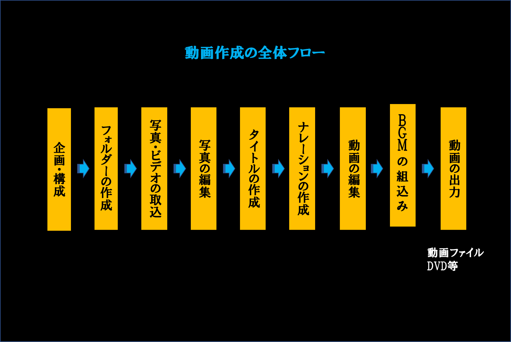 動画の製作手順